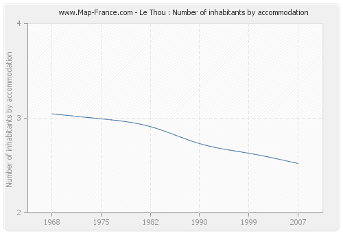 Le Thou : Number of inhabitants by accommodation